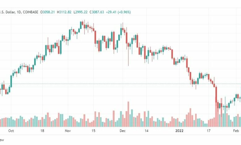 تحليل الإيثريوم 7/2