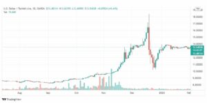 تحليل الليرة التركية مقابل الدولار 3/2