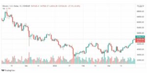 تحليل البتكوين دولار 30/3