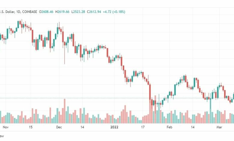 تحليل الإيثريوم دولار 11/3