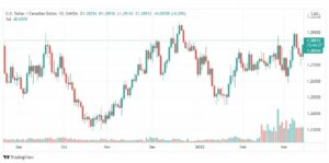 تحليل الدولار الكندي 15/3