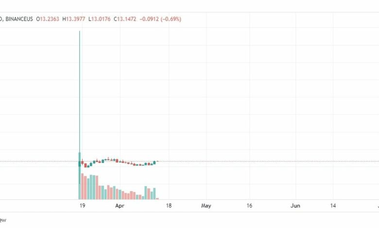 تحليل عملة آب كوين 14/4
