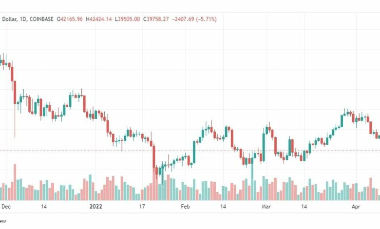 تحليل البتكوين دولار 12/4