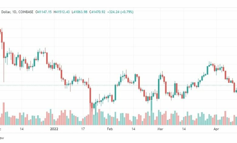 تحليل البتكوين دولار 14/4