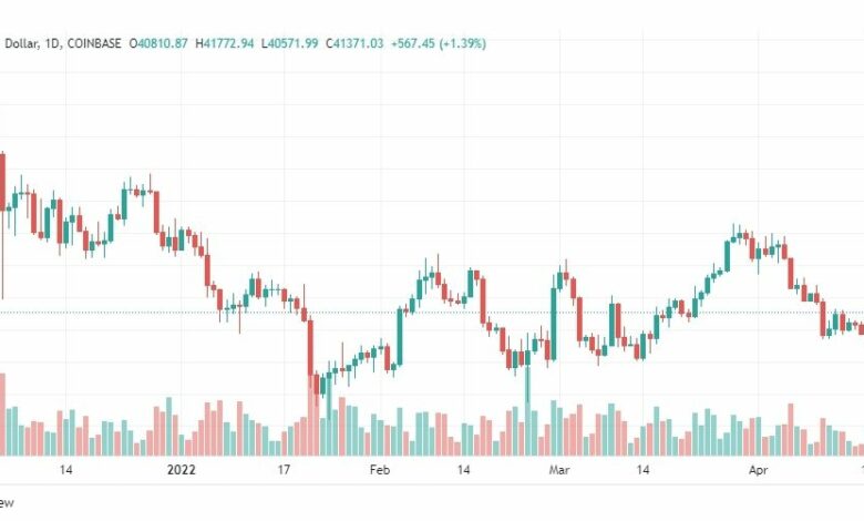 تحليل البتكوين دولار 20/4