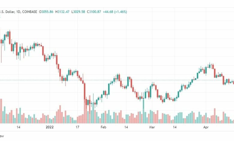 تحليل الإيثريوم دولار 20/4