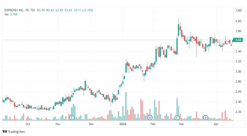 تحليل عملة SUBREMEX SPX 20/4