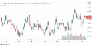 تحليل الدولار فرنك 11/4