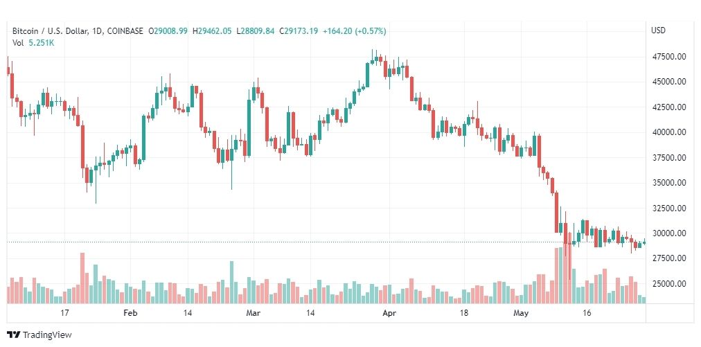تحليل البتكوين دولار-BTC-USD-30-5-2022