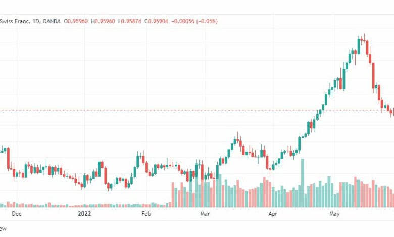 تحليل الدولار فرنك-USD-CHF-1-6-2022