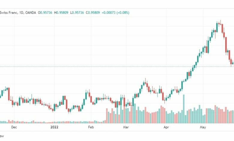 تحليل الدولار فرنك-USD-CHF-31-5-2022