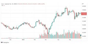 تحليل اليورو ين -EUR-JPY-30-5-2022