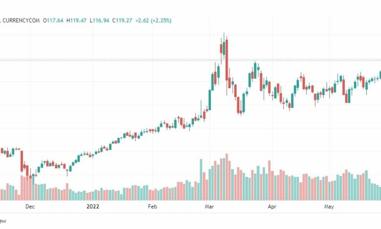 تحليل خام برنت-BRENT-OIL-31-5-2022