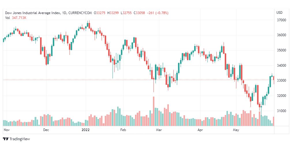 تحليل داو جونز-US30-DOWJONES-1-6-2022