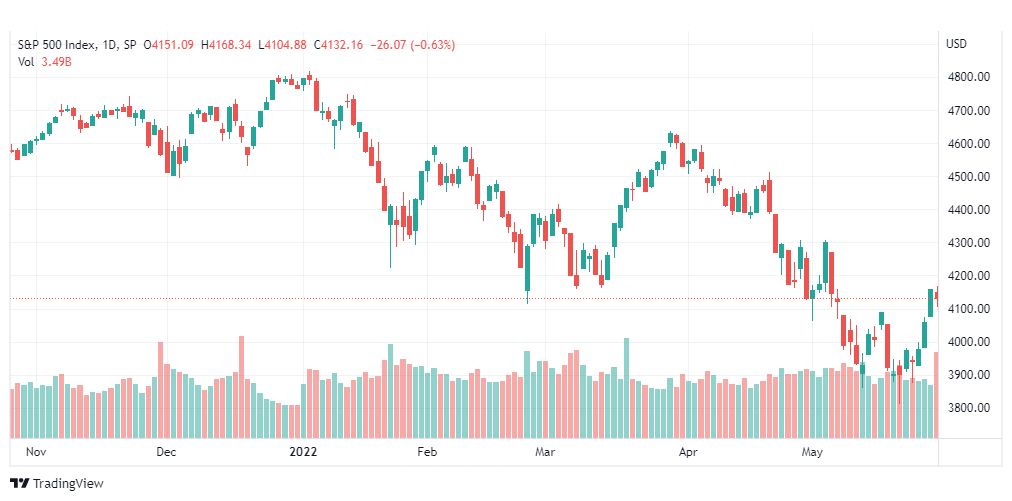تحليل ستاندرد آند بورز-SPX-S&P500-1-6-2022