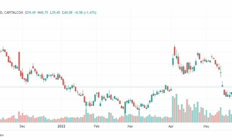 تحليل سهم تويتر-TWITTER-STOCK-30-5-2022