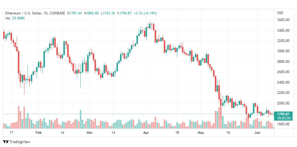 تحليل الإيثريوم دولار-ETH-USD-10-6-2022