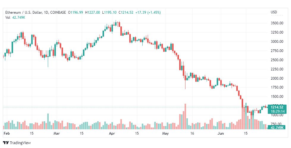 تحليل الإيثريوم دولار-ETH-USD-27-6-2022
