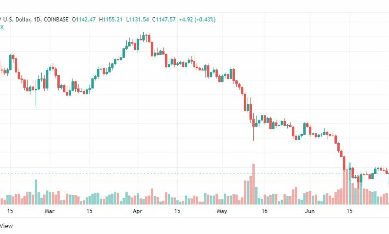 تحليل الإيثريوم دولار-ETH-USD-29-6-2022