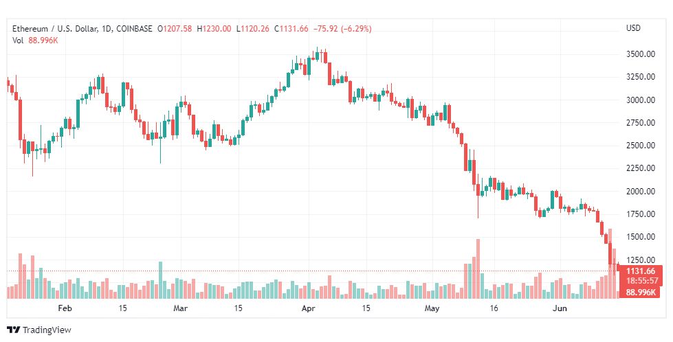 تحليل الايثريوم دولار-ETH-USD-15-6-2022