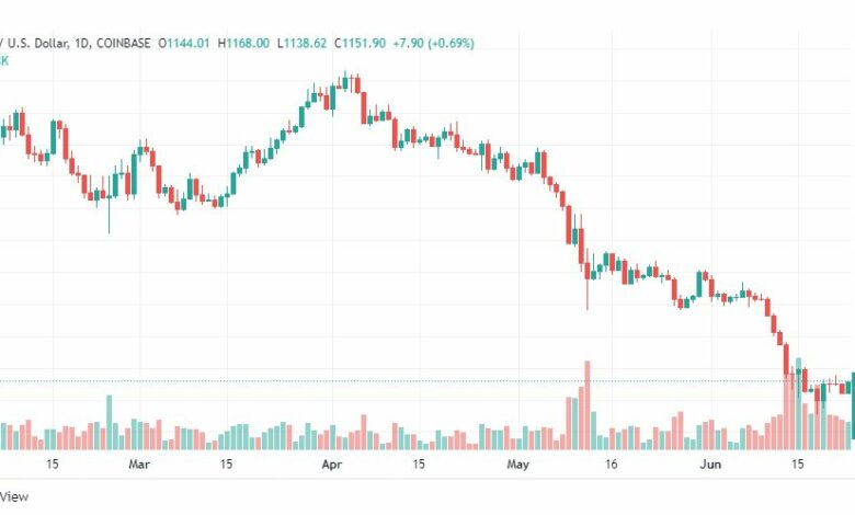 تحليل الايثريوم دولار-ETH-USD-24-6-2022