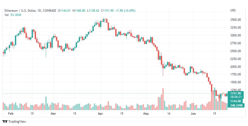 تحليل الايثريوم دولار-ETH-USD-24-6-2022