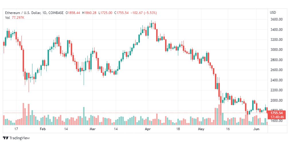 تحليل الايثريوم دولار-ETH-USD-7-6-2022