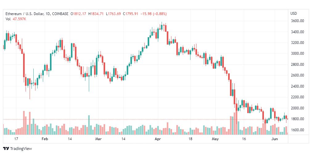 تحليل الايثريوم دولار-ETH-USD-8-6-2022