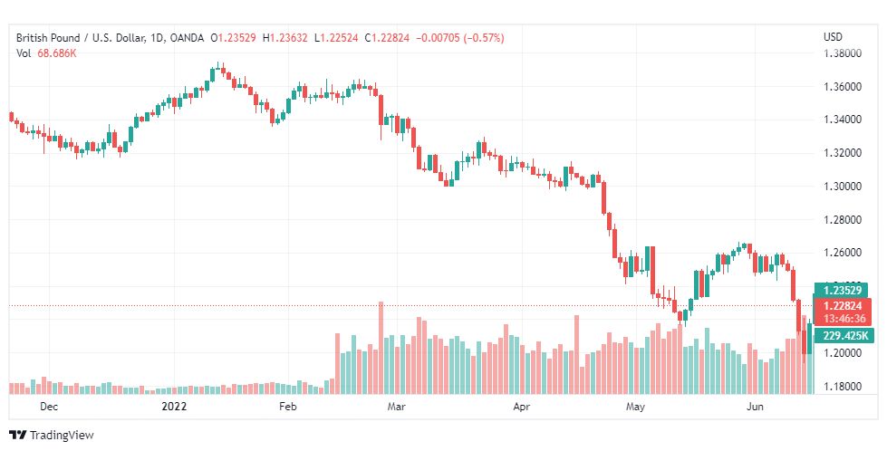 تحليل الباوند دولار-GBP-USD-17-6-2022