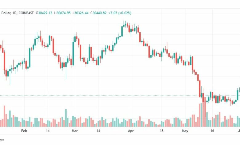 تحليل البتكوين دولار-BTC-USD-3-6-2022