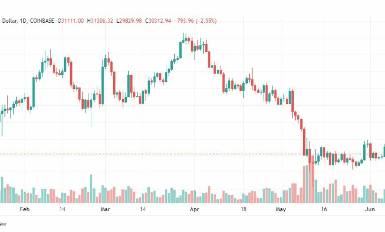 تحليل البتكوين دولار-BTC-USD-8-6-2022