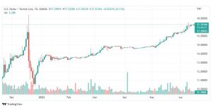تحليل الدولار التركي-USD-TRY-17-6-2022