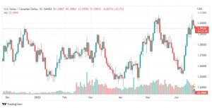 تحليل الدولار الكندي-USD-CAD-21-6-2022