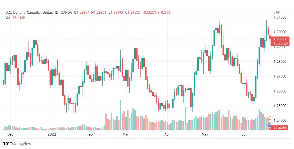 تحليل الدولار الكندي-USD-CAD-21-6-2022