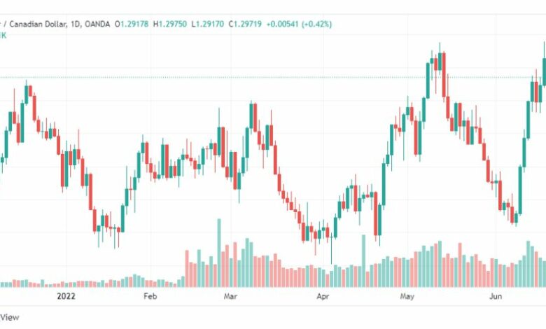 تحليل الدولار الكندي-USD-CAD-22-6-2022