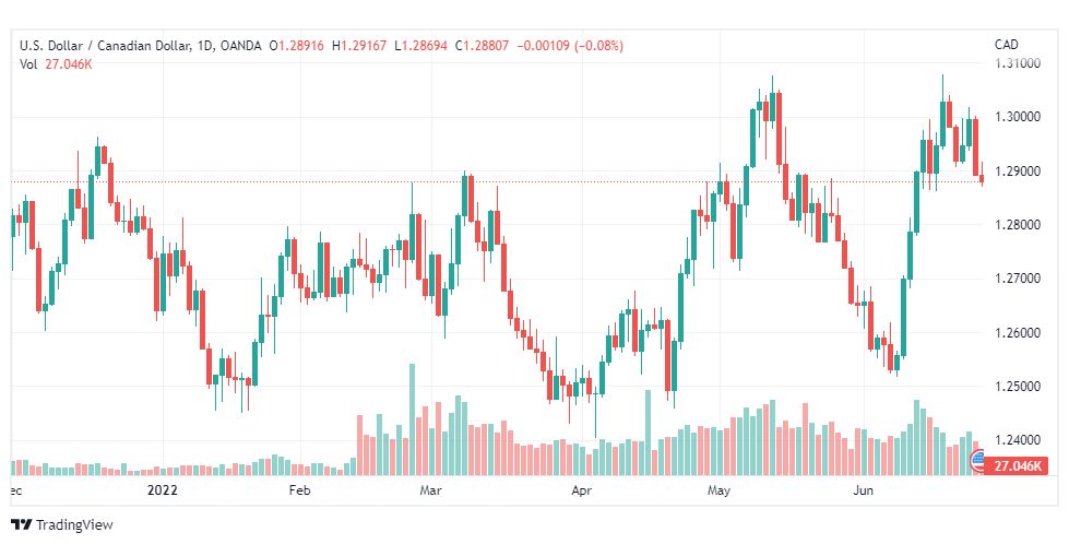 تحليل الدولار الكندي-USD-CAD-27-6-2022