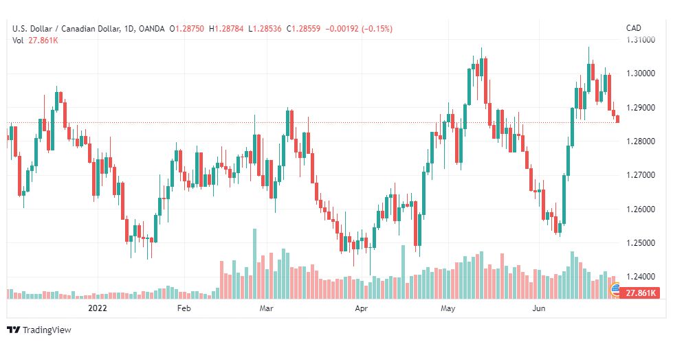 تحليل الدولار الكندي-USD-CAD-28-6-2022