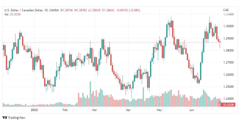 تحليل الدولار الكندي-USD-CAD-29-6-2022