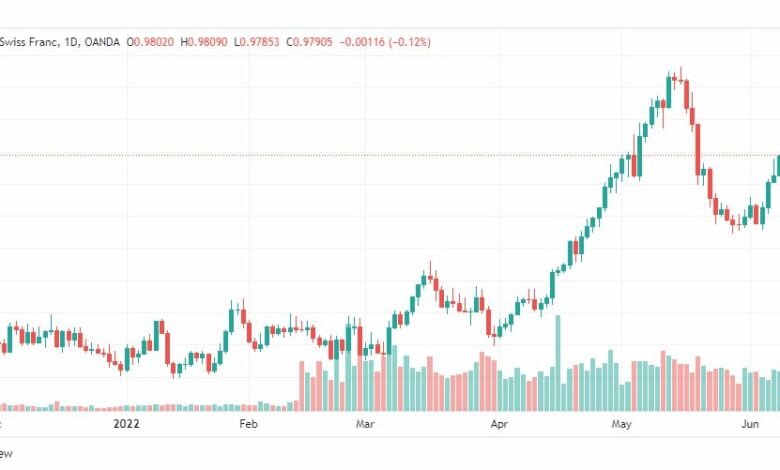 تحليل الدولار فرنك-USD-CHF-10-6-2022