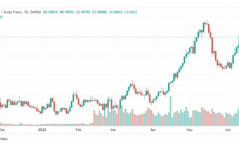 تحليل الدولار فرنك-USD-CHF-13-6-2022