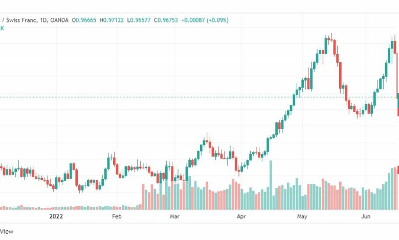 تحليل الدولار فرنك-USD-CHF-17-6-2022