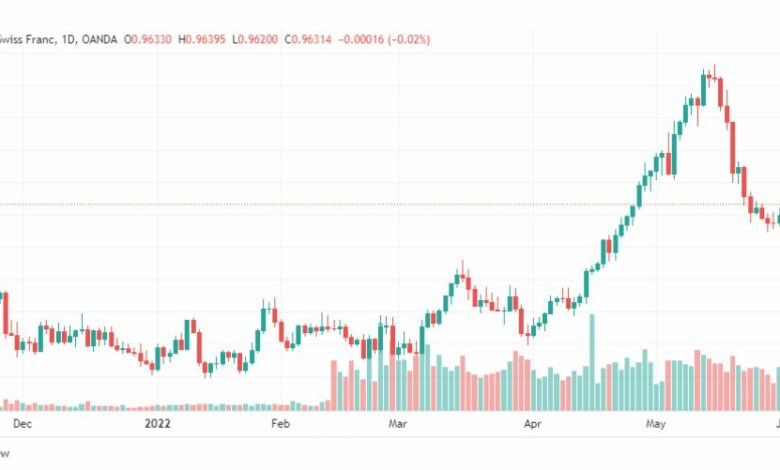 تحليل الدولار فرنك-USD-CHF-2-6-2022