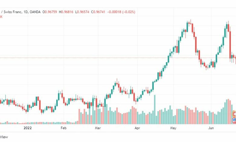 تحليل الدولار فرنك-USD-CHF-21-6-2022