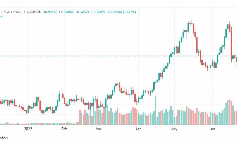 تحليل الدولار فرنك-USD-CHF-22-6-2022