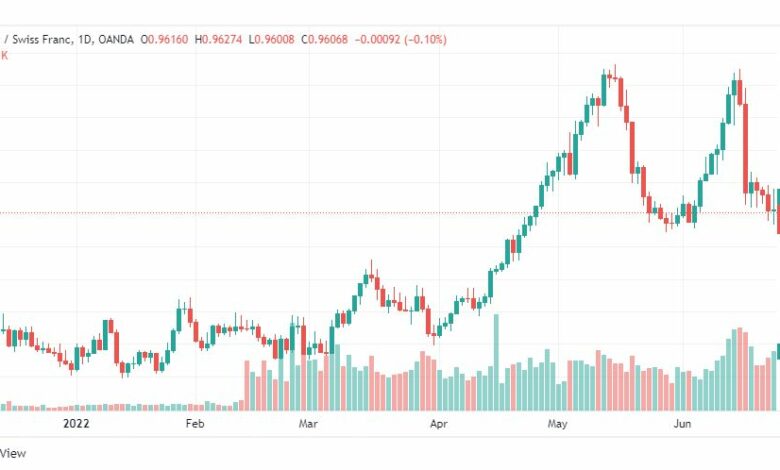 تحليل الدولار فرنك-USD-CHF-24-6-2022