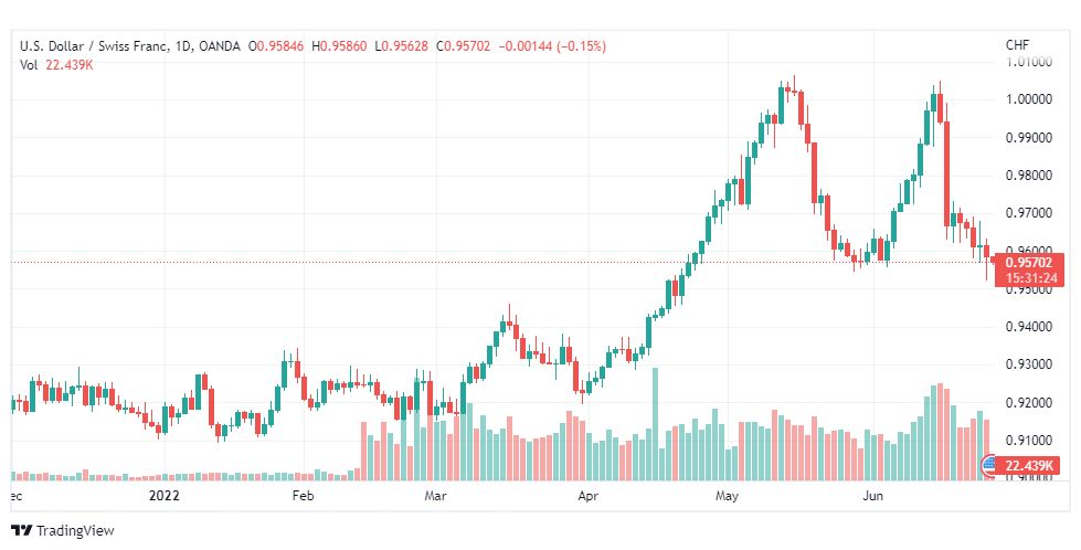 تحليل الدولار فرنك-USD-CHF-27-6-2022