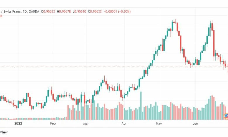تحليل الدولار فرنك-USD-CHF-28-6-2022