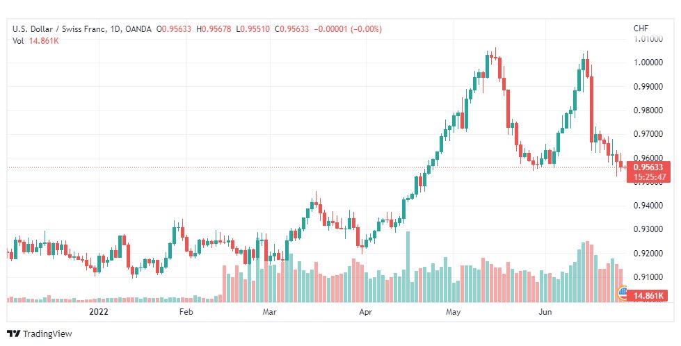 تحليل الدولار فرنك-USD-CHF-28-6-2022
