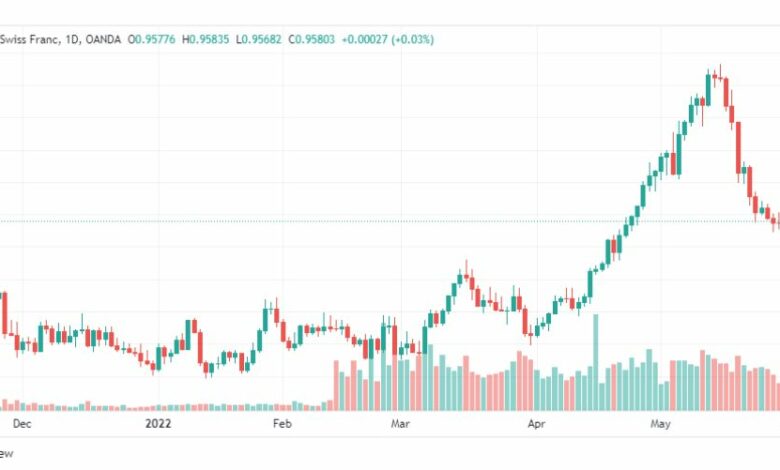 تحليل الدولار فرنك-USD-CHF-3-6-2022