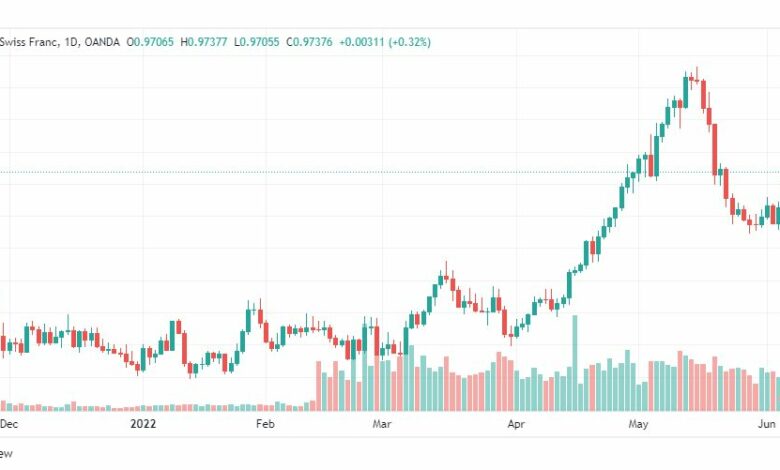 تحليل الدولار فرنك-USD-CHF-7-6-2022